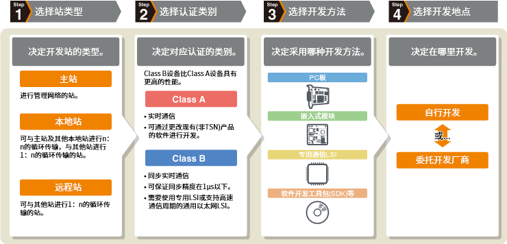 開發(fā)前期探討工作的步驟